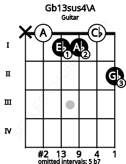 Fretboard image for the Gb13sus4\A chord on guitar frets: x 0 1 1 0 2
