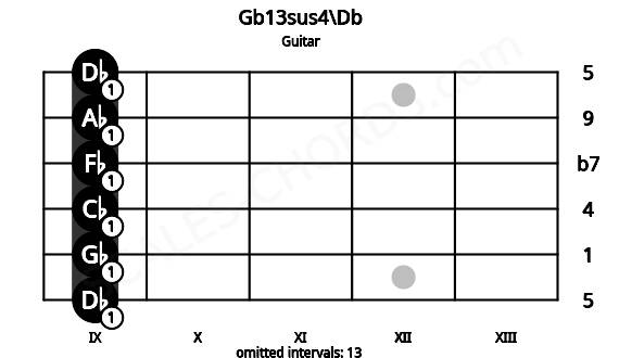 Fretboard image for the Gb13sus4\Db chord on guitar frets: 9 9 9 9 9 9