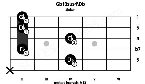 Fretboard image for the Gb13sus4\Db chord on guitar frets: x 4 2 4 2 2