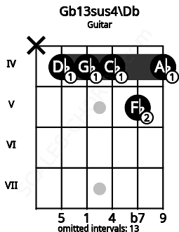Fretboard image for the Gb13sus4\Db chord on guitar frets: x 4 4 4 5 4