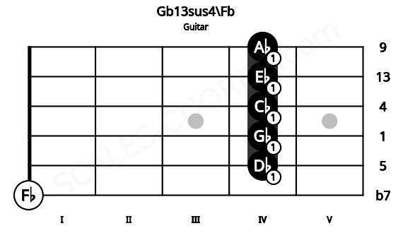 Fretboard image for the Gb13sus4\Fb chord on guitar frets: 0 4 4 4 4 4