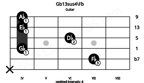 Fretboard image for the Gb13sus4\Fb chord on guitar frets: x 7 4 6 4 4