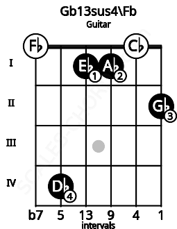 Fretboard image for the Gb13sus4\Fb chord on guitar frets: 0 4 1 1 0 2