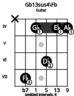 Fretboard image for the Gb13sus4\Fb chord on guitar frets: x 7 4 6 4 4