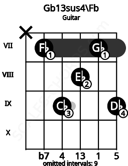 Fretboard image for the Gb13sus4\Fb chord on guitar frets: x 7 9 8 7 9