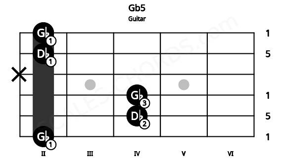 Fretboard image for the Gb5 chord on guitar frets: 2 4 4 x 2 2