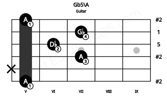 Fretboard image for the Gb5\A chord on guitar frets: 5 x 7 6 7 5