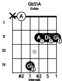 Fretboard image for the Gb5\A chord on guitar frets: x 0 4 2 2 2