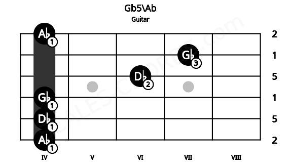 Fretboard image for the Gb5\Ab chord on guitar frets: 4 4 4 6 7 4