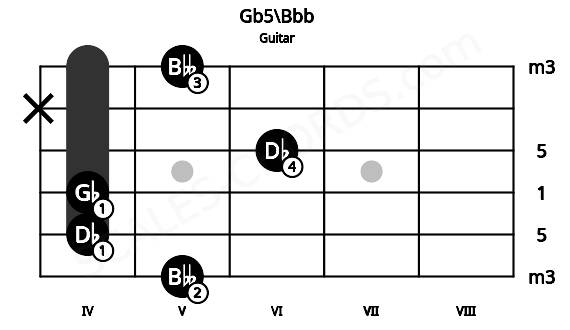 Fretboard image for the Gb5\Bbb chord on guitar frets: 5 4 4 6 x 5