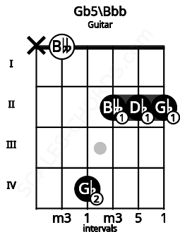 Fretboard image for the Gb5\Bbb chord on guitar frets: x 0 4 2 2 2