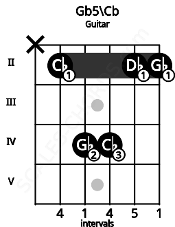 Fretboard image for the Gb5\Cb chord on guitar frets: x 2 4 4 2 2