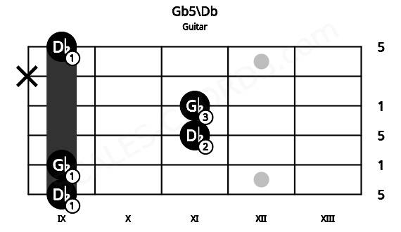 Fretboard image for the Gb5\Db chord on guitar frets: 9 9 11 11 x 9