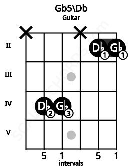 Fretboard image for the Gb5\Db chord on guitar frets: x 4 4 x 2 2