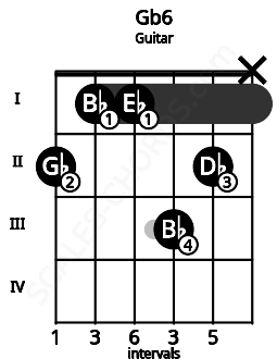 Fretboard image for the Gb6 chord on guitar frets: 2 1 1 3 2 x