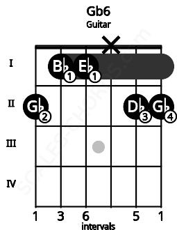 Fretboard image for the Gb6 chord on guitar frets: 2 1 1 x 2 2