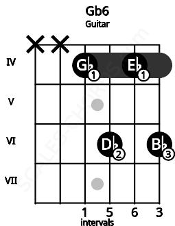 Fretboard image for the Gb6 chord on guitar frets: x x 4 6 4 6