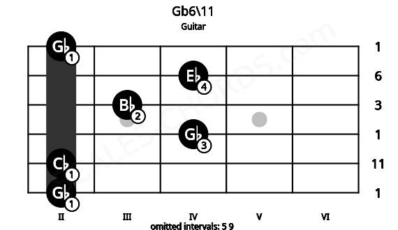 Fretboard image for the Gb6\11 chord on guitar frets: 2 2 4 3 4 2