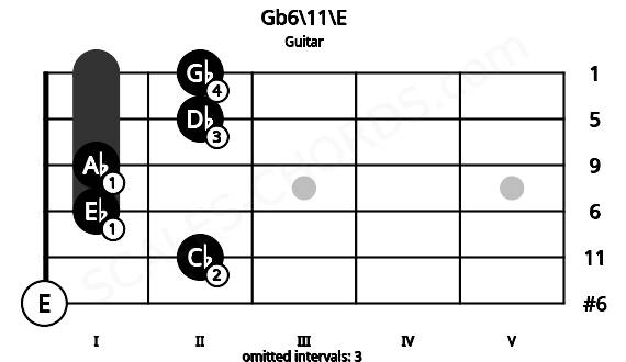 Fretboard image for the Gb6\11\E chord on guitar frets: 0 2 1 1 2 2