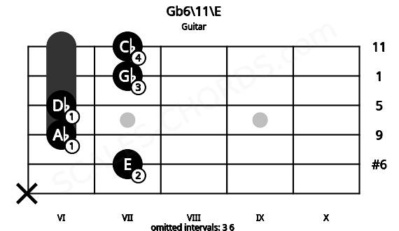 Fretboard image for the Gb6\11\E chord on guitar frets: x 7 6 6 7 7