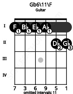 Fretboard image for the Gb6/11\F chord on guitar frets: 1 1 1 1 2 2