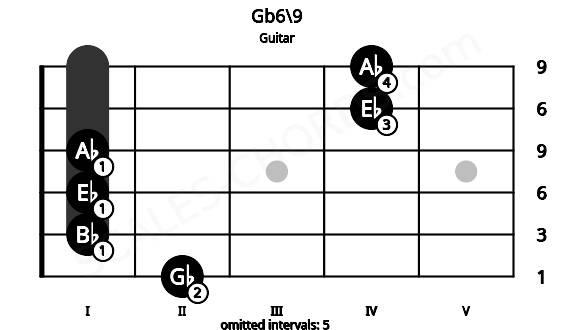 Fretboard image for the Gb6\9 chord on guitar frets: 2 1 1 1 4 4