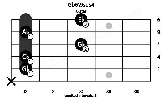 Fretboard image for the Gb6\9sus4 chord on guitar frets: x 9 9 11 9 11
