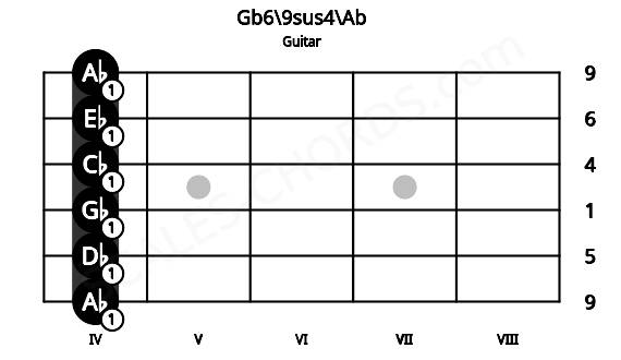 Fretboard image for the Gb6\9sus4\Ab chord on guitar frets: 4 4 4 4 4 4