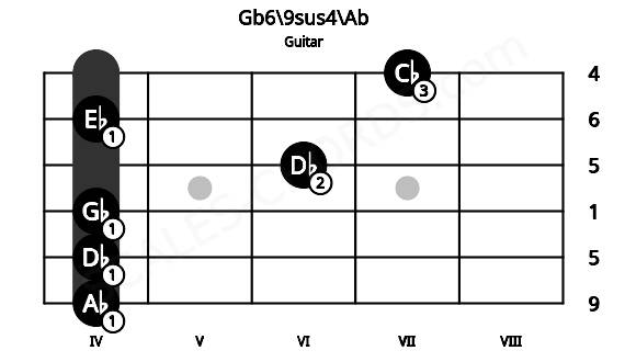 Fretboard image for the Gb6\9sus4\Ab chord on guitar frets: 4 4 4 6 4 7
