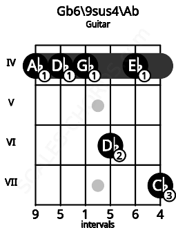 Fretboard image for the Gb6\9sus4\Ab chord on guitar frets: 4 4 4 6 4 7