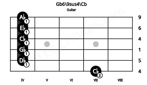 Fretboard image for the Gb6\9sus4\Cb chord on guitar frets: 7 4 4 4 4 4