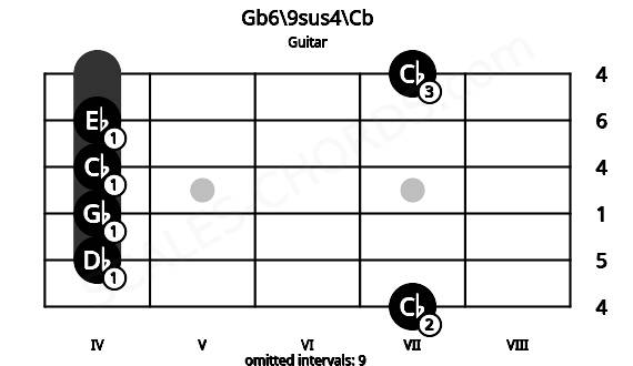 Fretboard image for the Gb6\9sus4\Cb chord on guitar frets: 7 4 4 4 4 7