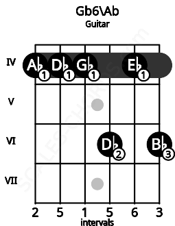 Fretboard image for the Gb6\Ab chord on guitar frets: 4 4 4 6 4 6