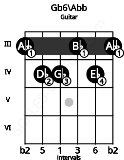 Fretboard image for the Gb6\Abb chord on guitar frets: 3 4 4 3 4 3
