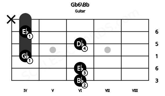 Fretboard image for the Gb6\Bb chord on guitar frets: 6 6 4 6 4 x