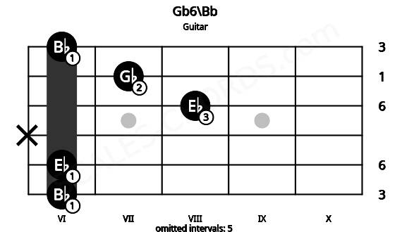 Fretboard image for the Gb6\Bb chord on guitar frets: 6 6 x 8 7 6