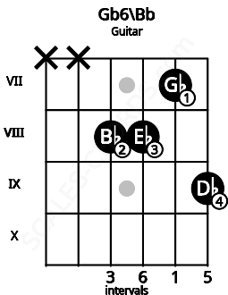 Fretboard image for the Gb6\Bb chord on guitar frets: x x 8 8 7 9