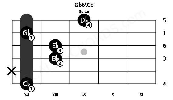Fretboard image for the Gb6\Cb chord on guitar frets: 7 x 8 8 7 9