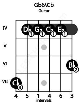 Fretboard image for the Gb6\Cb chord on guitar frets: 7 4 4 4 4 6