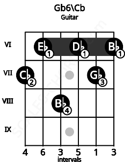 Fretboard image for the Gb6\Cb chord on guitar frets: 7 6 8 6 7 6