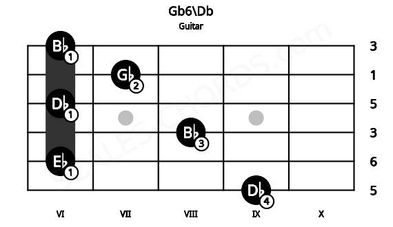 Fretboard image for the Gb6\Db chord on guitar frets: 9 6 8 6 7 6
