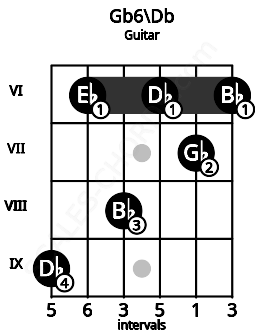 Fretboard image for the Gb6\Db chord on guitar frets: 9 6 8 6 7 6