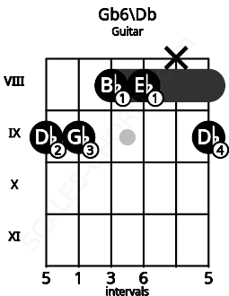 Fretboard image for the Gb6\Db chord on guitar frets: 9 9 8 8 x 9