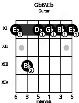 Fretboard image for the Gb6\Eb chord on guitar frets: 11 13 11 11 11 11