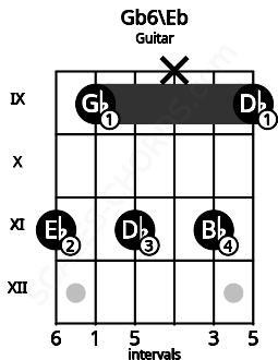 Fretboard image for the Gb6\Eb chord on guitar frets: 11 9 11 x 11 9