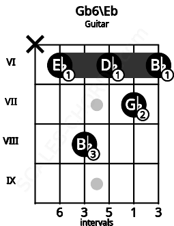 Fretboard image for the Gb6\Eb chord on guitar frets: x 6 8 6 7 6