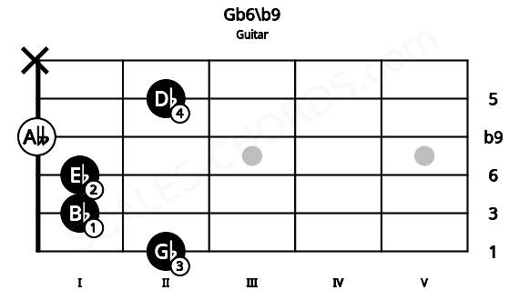 Fretboard image for the Gb6\b9 chord on guitar frets: 2 1 1 0 2 x