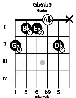 Fretboard image for the Gb6\b9 chord on guitar frets: 2 1 1 0 2 x