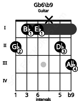 Fretboard image for the Gb6\b9 chord on guitar frets: 2 1 1 x 2 3