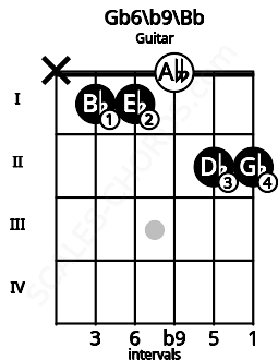 Fretboard image for the Gb6\b9\Bb chord on guitar frets: x 1 1 0 2 2